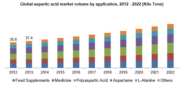 Global aspartic acid market size