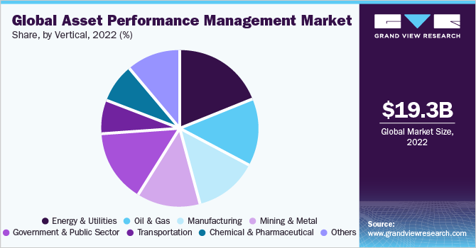 Global asset performance management market share, by vertical, 2022 (%)