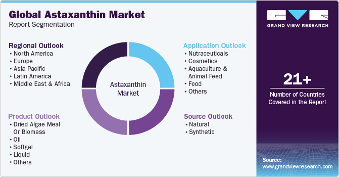 Global Astaxanthin Market Report Segmentation