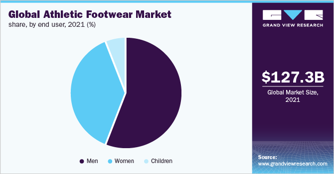 Global athletic footwear market share, by end user, 2021 (%)