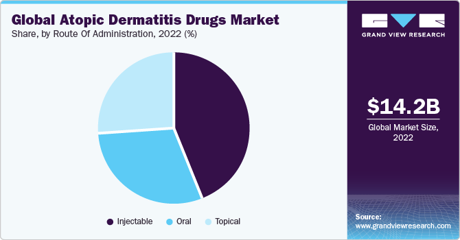 Global Atopic Dermatitis Drugs market share and size, 2022