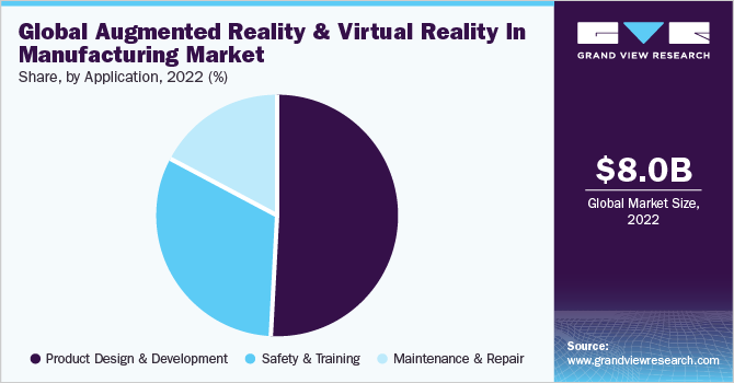 Global Augmented Reality & Virtual Reality In Manufacturing market share and size, 2022