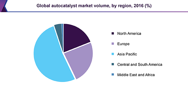 Global autocatalyst market volume by region, 2016 (%)