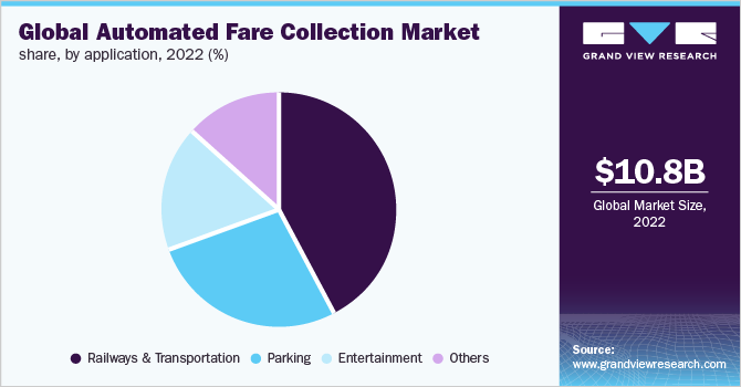 Global automated fare collection market share, by application, 2022 (%)