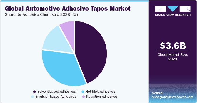 Global Automotive Adhesive Tapes market share and size, 2023