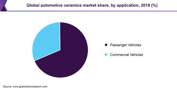 Global automotive ceramics market share