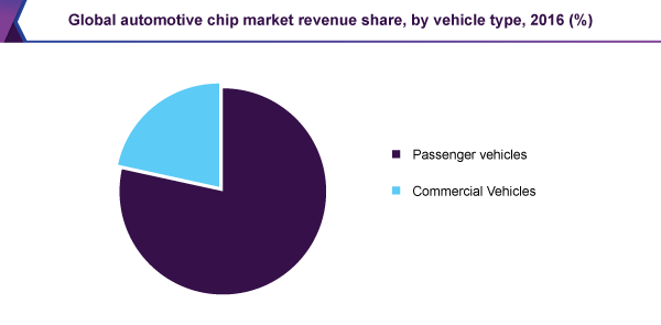 Global automotive chip market