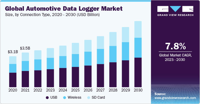 Global Automotive Data Logger Market Size, By Connection Type, 2020 - 2030 (USD Million)
