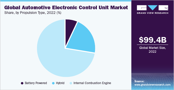 Global automotive electronic control unit market share and size, 2022