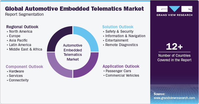 Global Automotive Embedded Telematics Market Report Segmentation