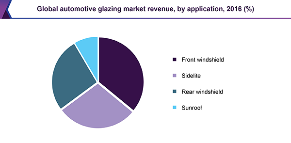 Global automotive glazing market