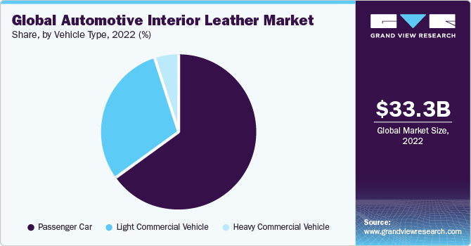 Global automotive interior leather market share and size, 2022