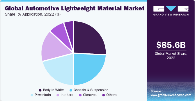 Global automotive lightweight material market share and size, 2022