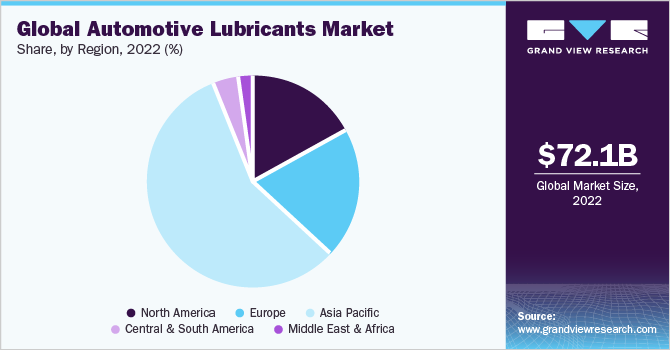 Global Automotive Lubricants market share and size, 2022