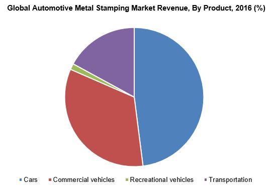 Global Automotive Metal Stamping Market