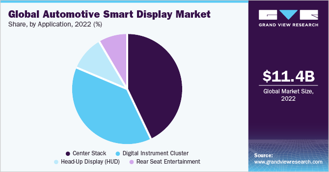 Global Automotive Smart Display Market share and size, 2022