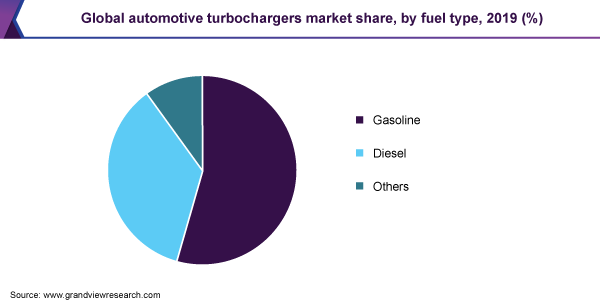Global automotive turbochargers market share