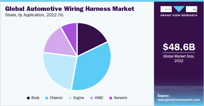 Global automotive wiring harness market share, by application, 2022 (%)