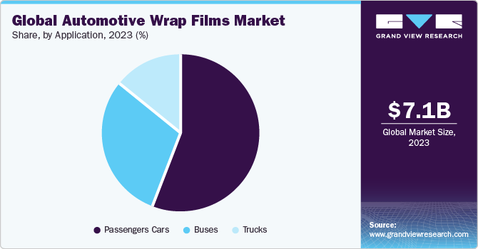 Global Automotive Wrap Films market share and size, 2023