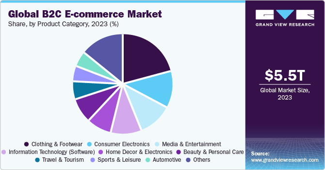 Global B2C E-commerce Market share and size, 2023