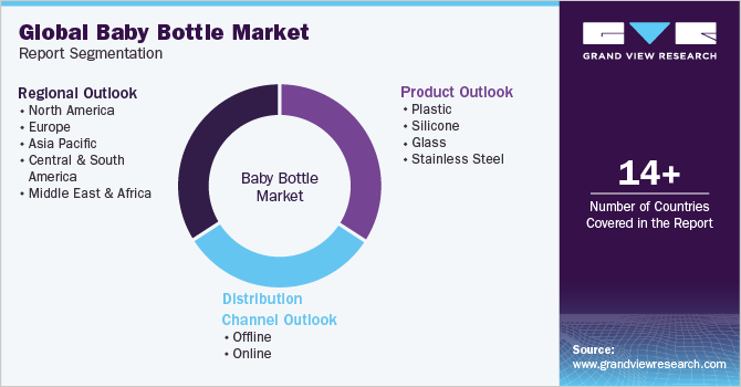 Global baby bottle Market Report Segmentation