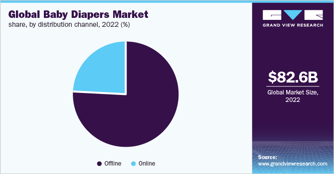 Global baby diapers market share, by distribution channel, 2022 (%)