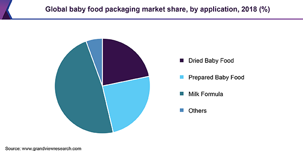 Global baby food packaging market