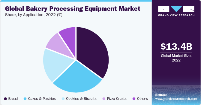 Global bakery processing equipment market share and size, 2022