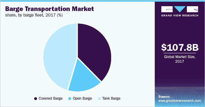 Barge Transportation Market share, by barge fleet