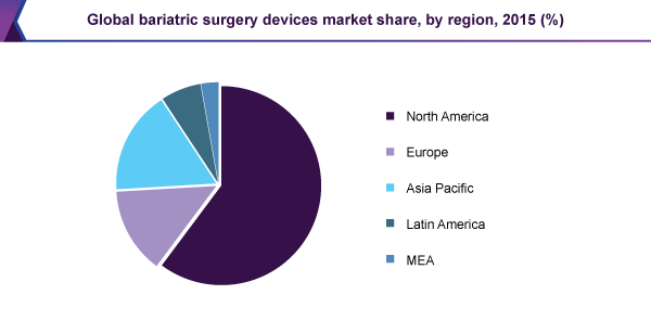 Global bariatric surgery devices market