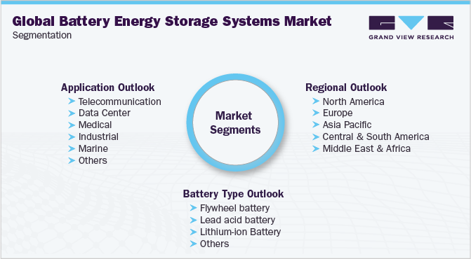 Global Battery Energy Storage Systems Market Segmentation