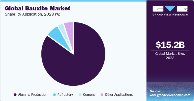 Global bauxite market share and size, 2023