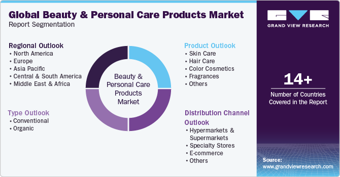 Global Beauty And Personal Care Products Market Report Segmentation