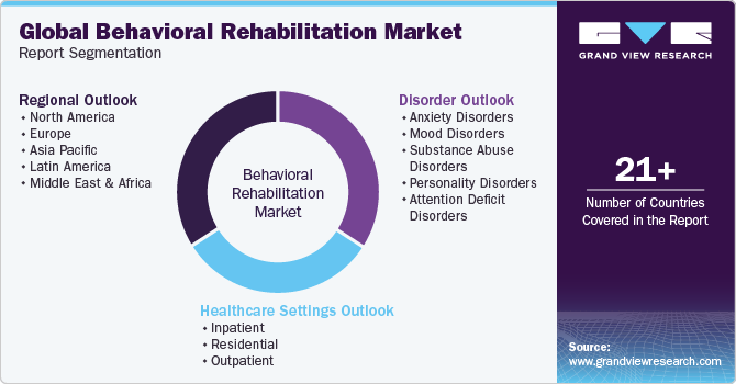 Global Behavioral Rehabilitation Market Report Segmentation