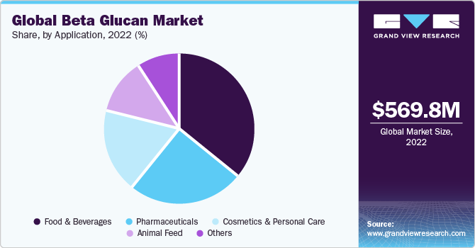 Global Beta Glucan Market share and size, 2022