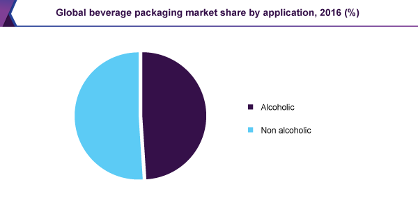 Global beverage packaging market