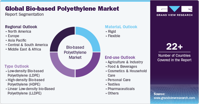 Global Bio-based Polyethylene Market Report Segmentation