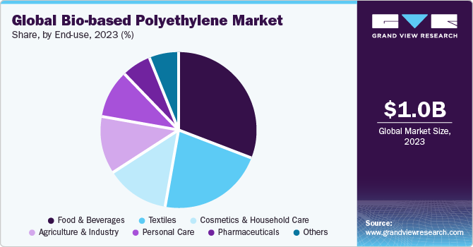 Global Bio-based Polyethylene Market share and size, 2023