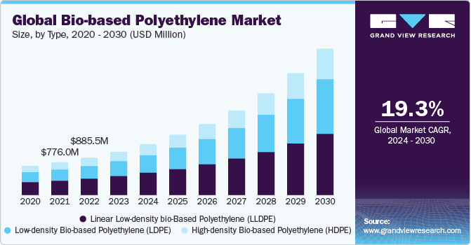 Global Bio-based Polyethylene Market size and growth rate, 2024 - 2030
