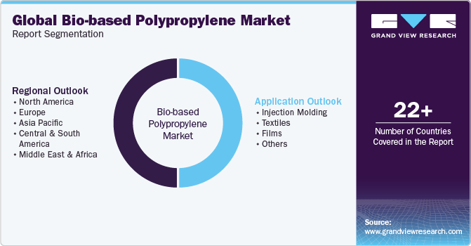 Global Bio-based Polypropylene Market Report Segmentation Global Bio-based Polypropylene Market Report Segmentation