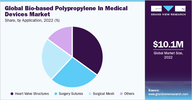 Global Bio-based Polypropylene In Medical Devices Market share and size, 2022