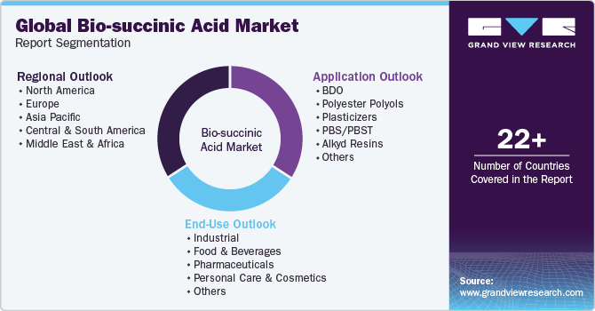 Global Bio-succinic Acid Market Report Segmentation