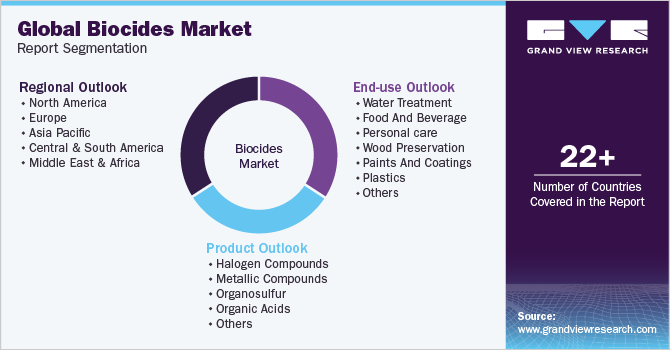 Global Biocides Market Report Segmentation