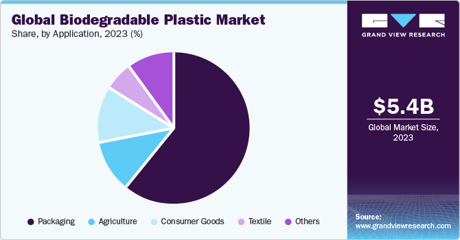 Global Biodegradable Plastic Market share and size, 2023