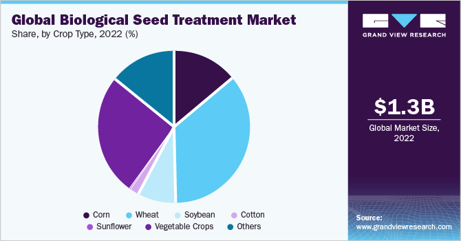 Global Biological Seed Treatment market share and size, 2022