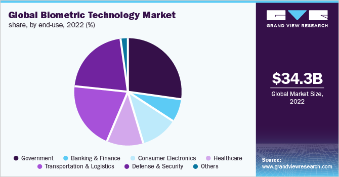 Global Biometric Technology market share, by end-use, 2022 (%)