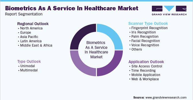 Global Biometrics As A Service In Healthcare Market Segmentation