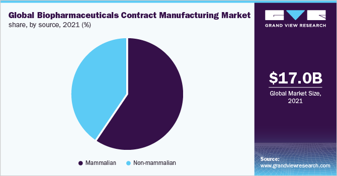 Global biopharmaceuticals contract manufacturing market size, by source, 2021 (%)