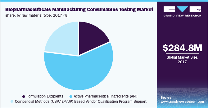 Biopharmaceuticals Manufacturing Consumables Testing Market share, by raw material type