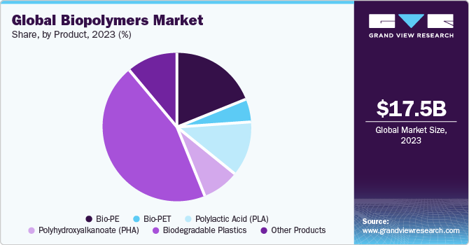 Global Biopolymers Market share and size, 2023